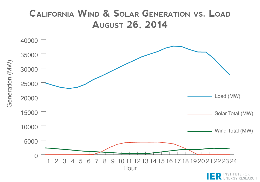 Grid-Graphic-Cali-Wind-&-Solar-Generation