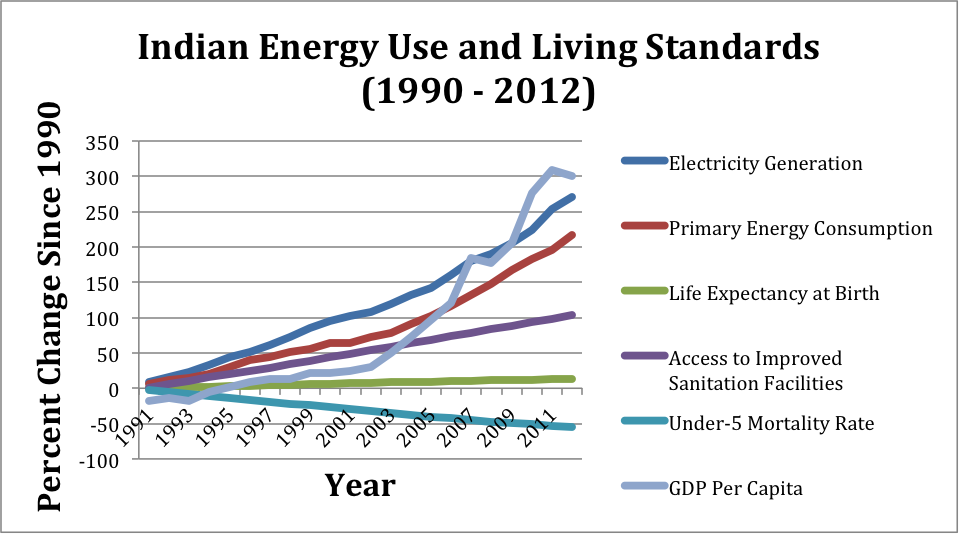 India Energy-Use Standard of Living