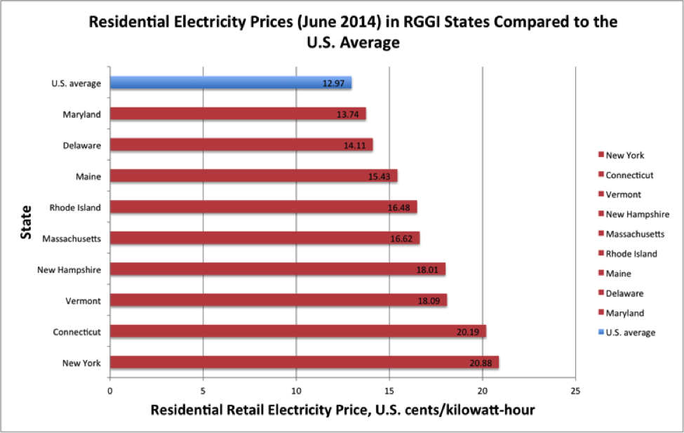 Residential Electricity Prices RGGI