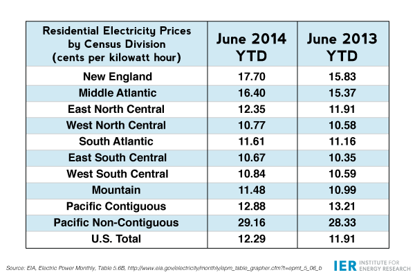 Residential-Electricity-Prices