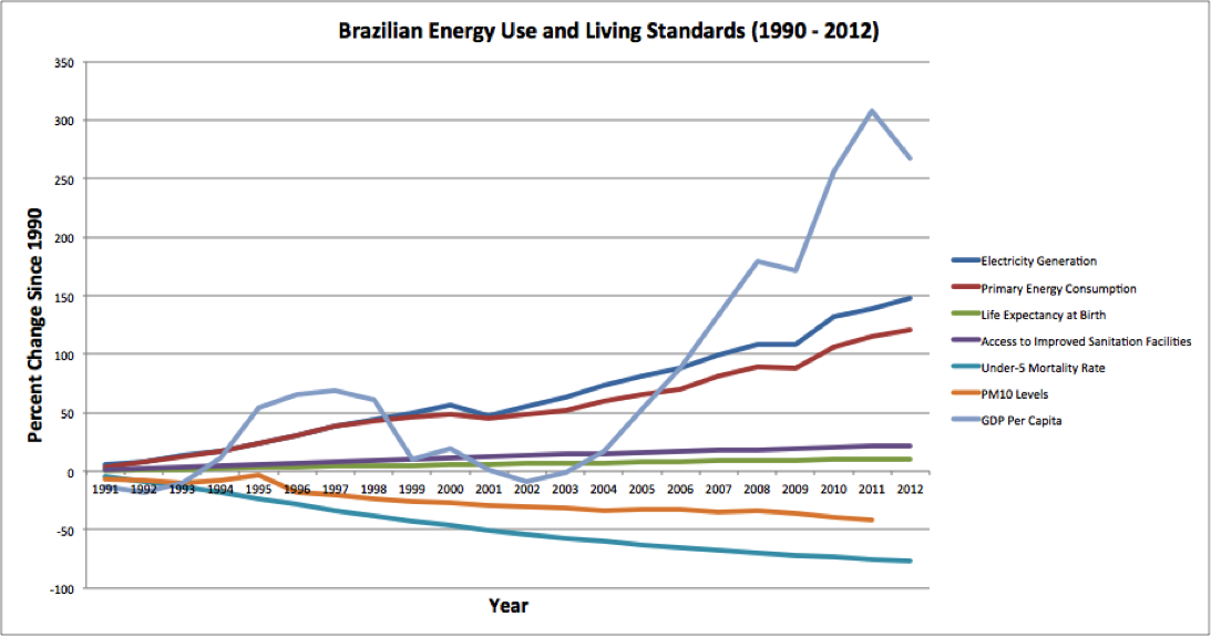 Brazilian Energy Use
