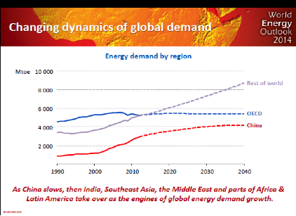 Global Demand