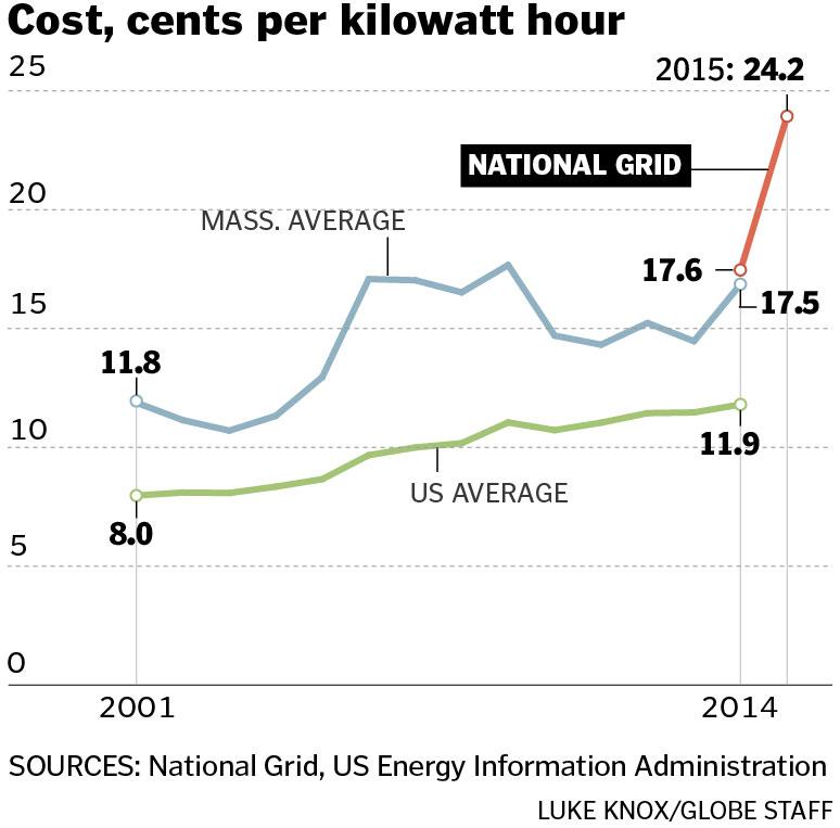costs, cents per KwH