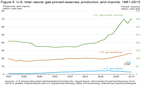 Figure 5 Nat Gas Reserves Production Imports