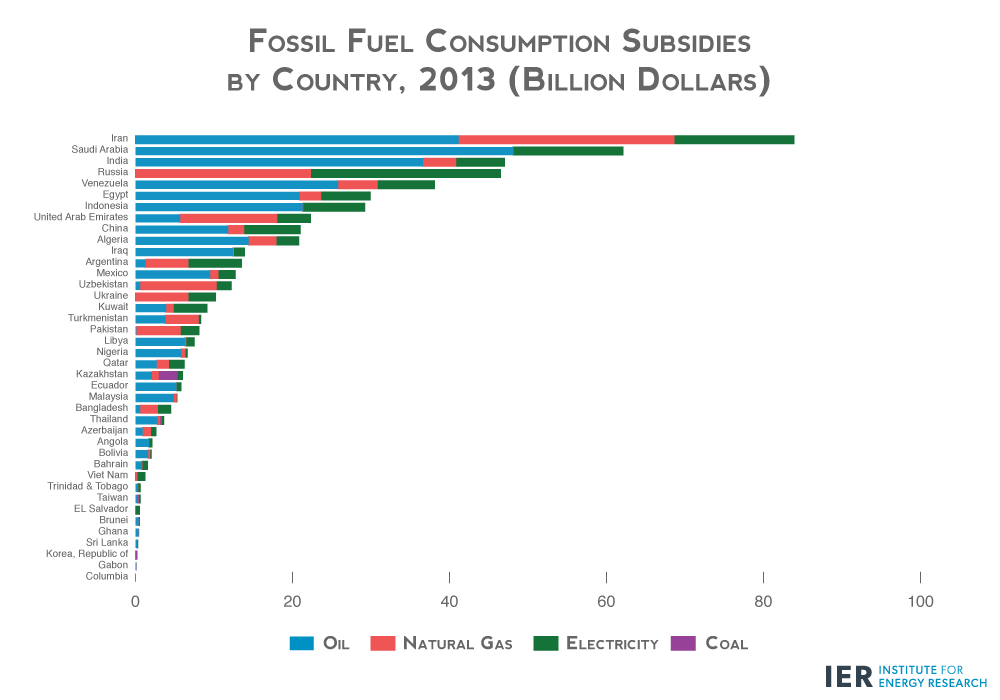 Fossil-Fuel-Consumption-Subsidies-by-Country,-2013