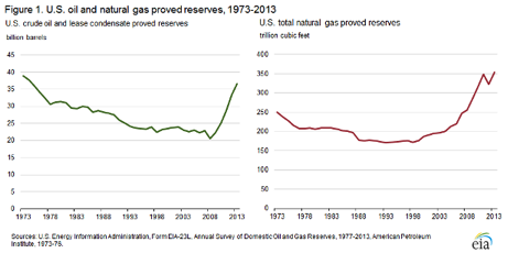 Oil Nat Gas Proved Reserves