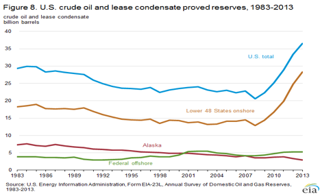 Oil and Lease Condensate Reserves