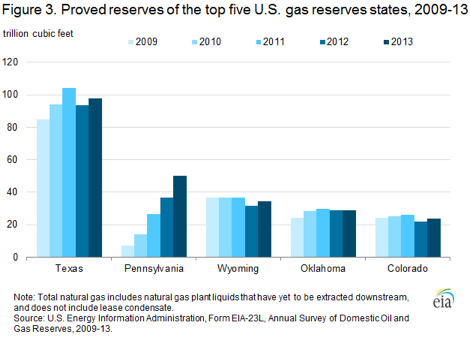 Proved Reserves- Nat Gas