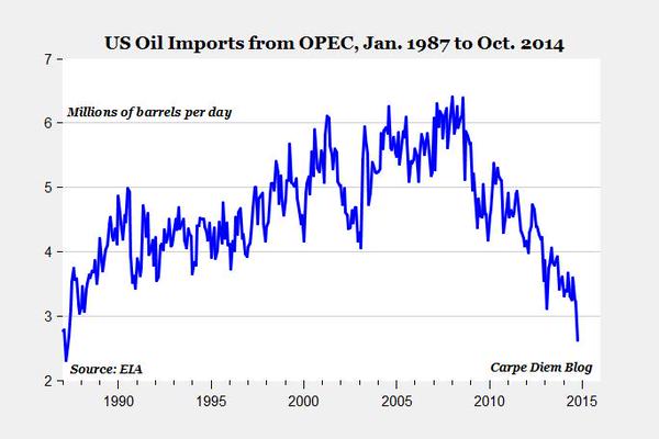 OPEC Imports