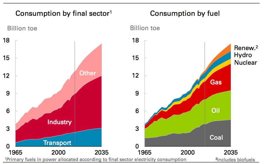 bp-energy-outlook-to-2035-ier