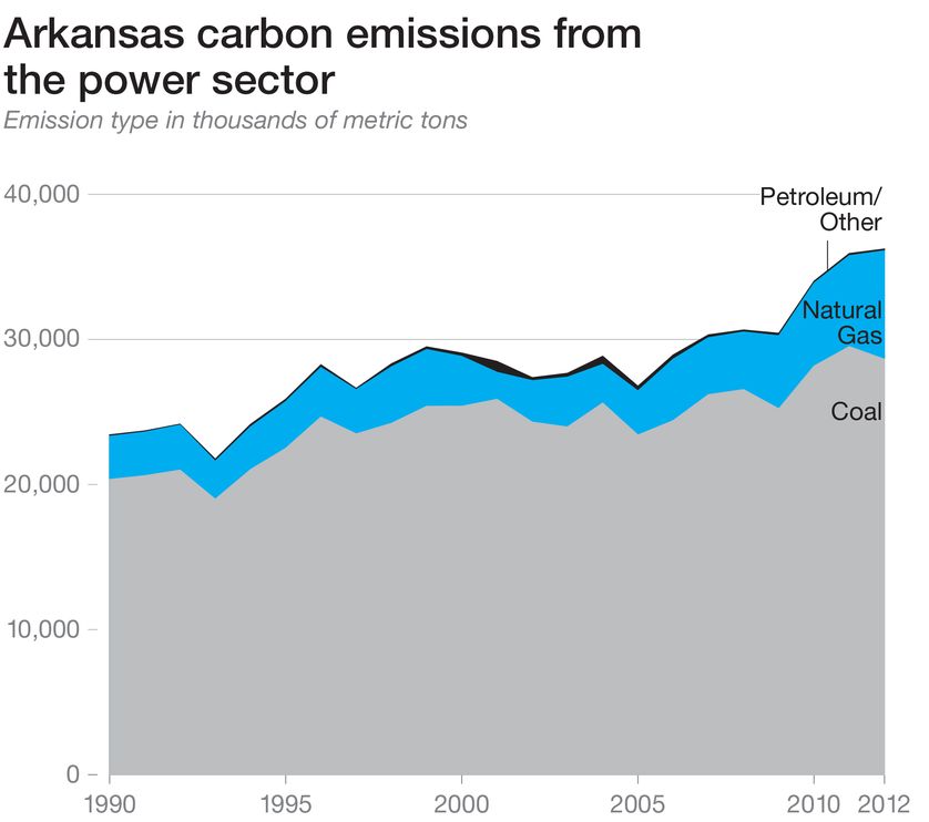 carbon emissions power