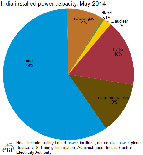 installed_power_capacity-INDIA
