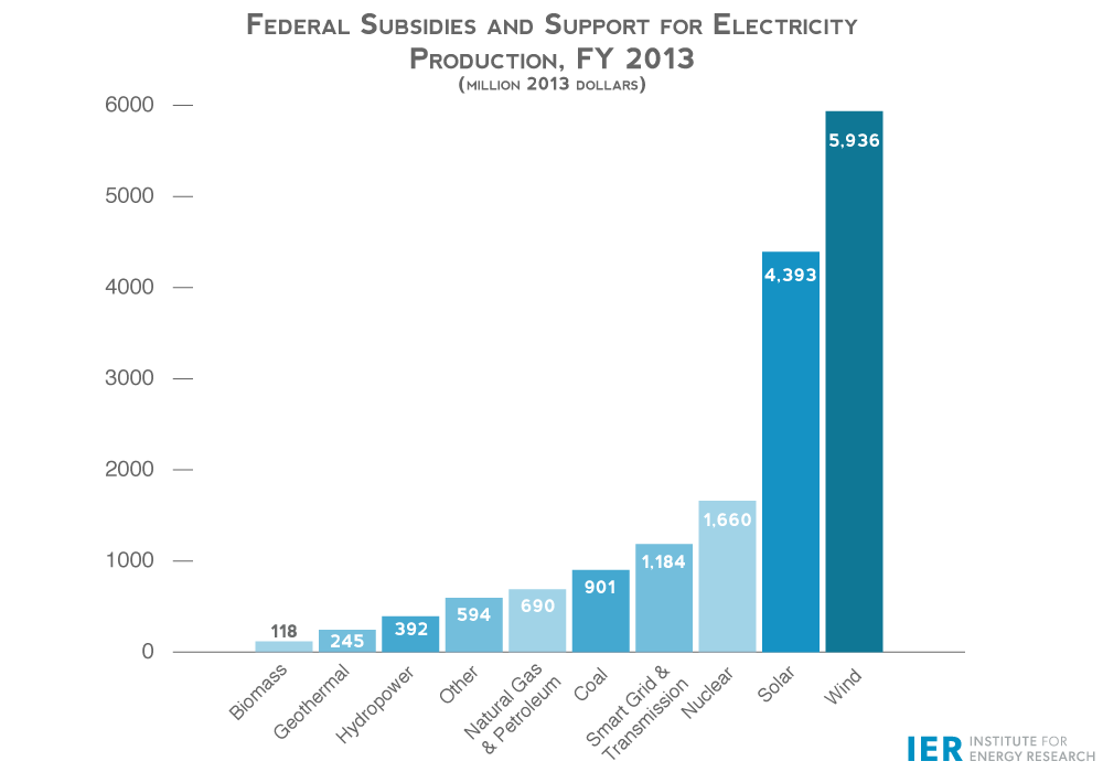 Fed-Subsidies-&-Support-for-Elec-Production-FY-2013rev1