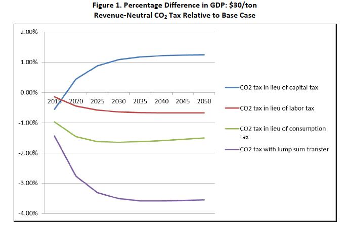 RFF Carbon Tax Swap