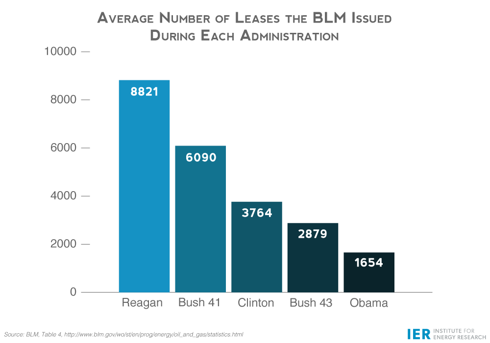 Average-Number-of-Leases-the-BLM-Issued-During-Each-Administration
