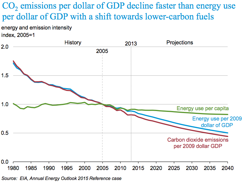 CO2 emissions per GDP