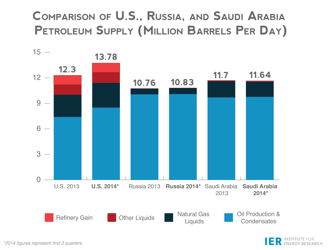 Comparison-of-U.S.,-Russia-and-Saudia-Arabia-Oil-Supply2