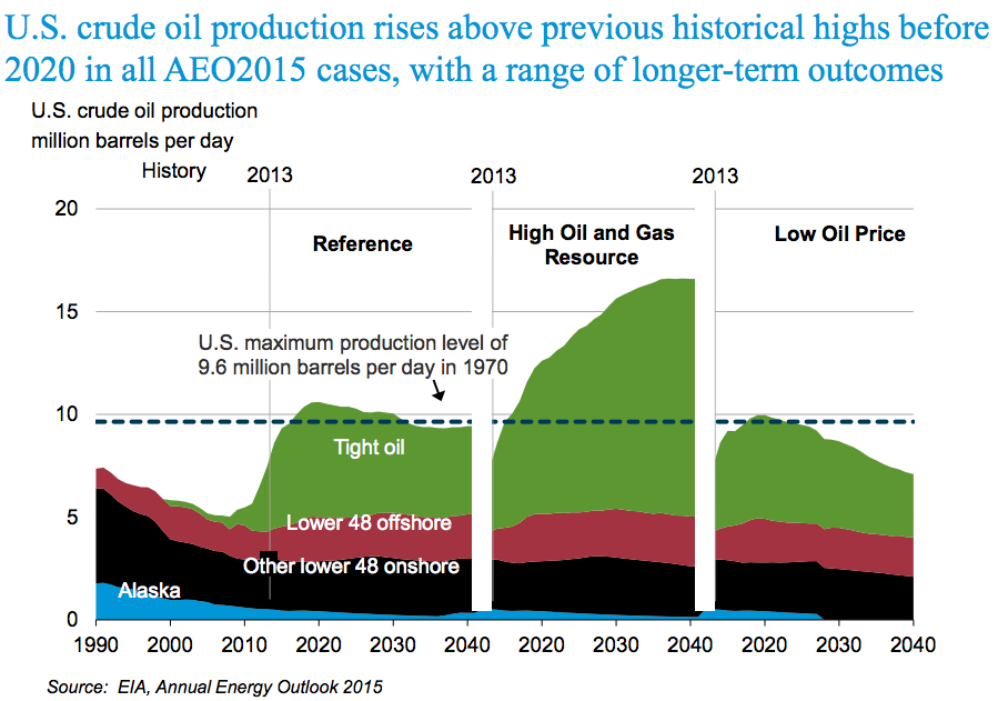 U.S. crude rise