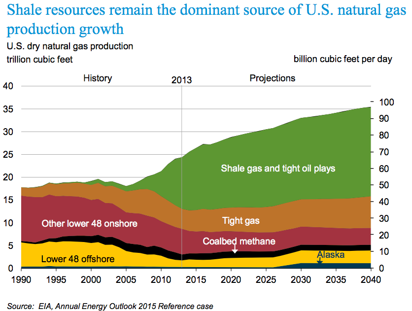 shale resources remain dom