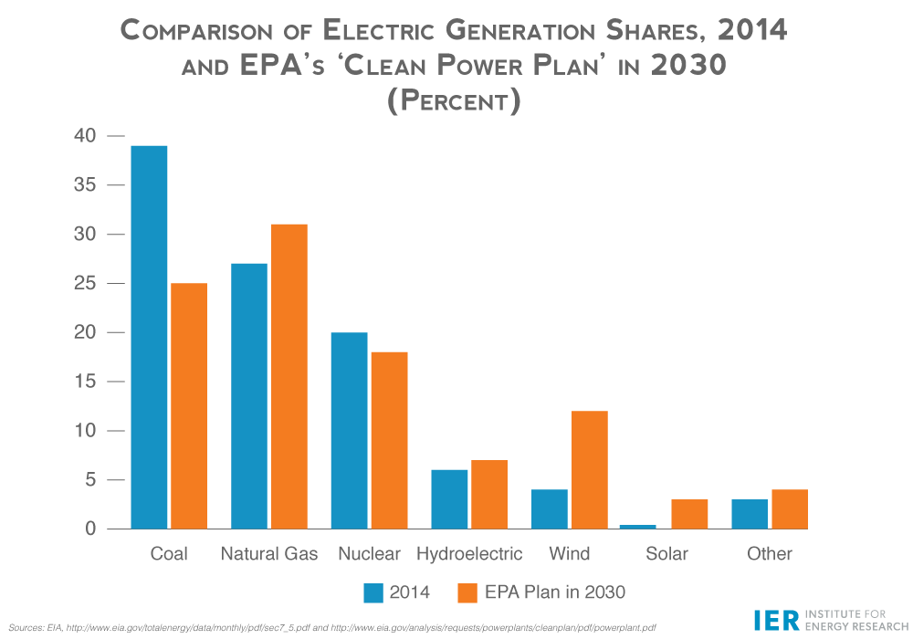 Comparison-of-Elec-Gen-Shares,-2014-&-EPA's-CPP-in-2030