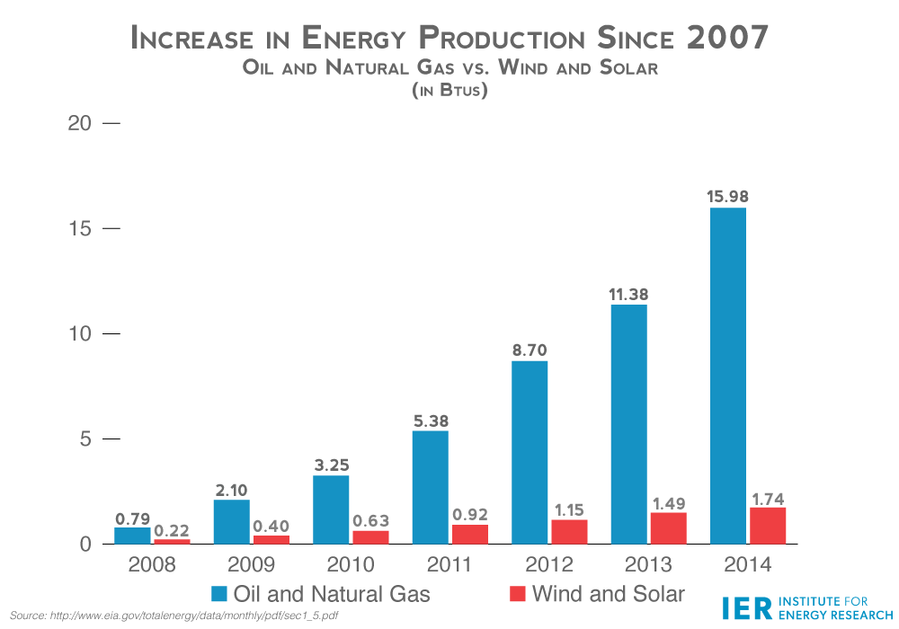 Oil and Gas Growth Outpaces Wind and Solar 9Fold IER