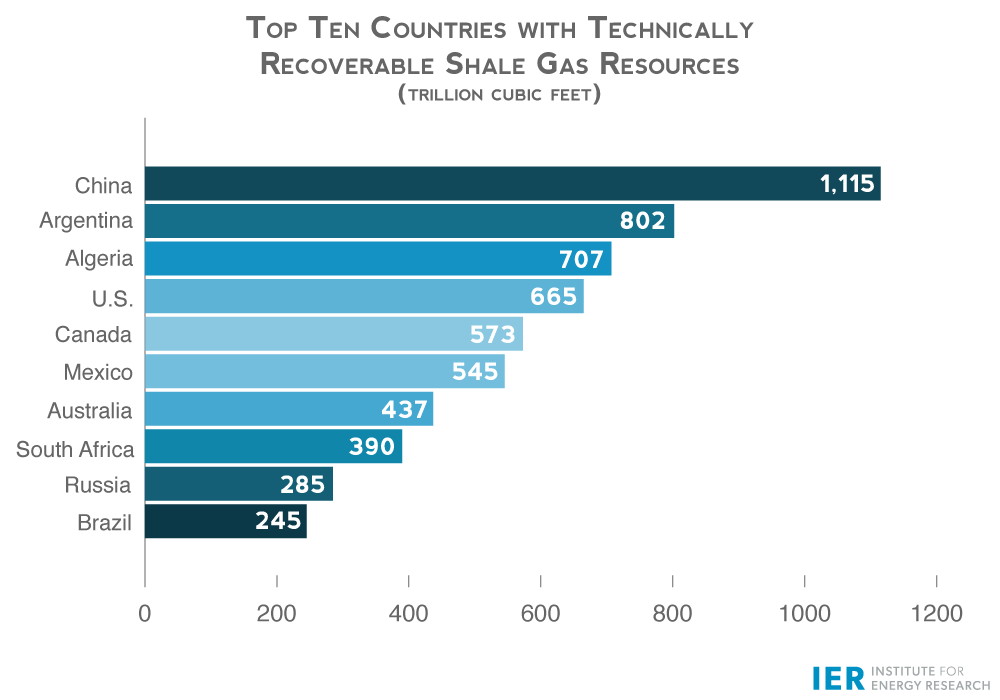 Top-Ten-Countries-with-Technically-Recoverable-Shale-Gas-Resourcesrev