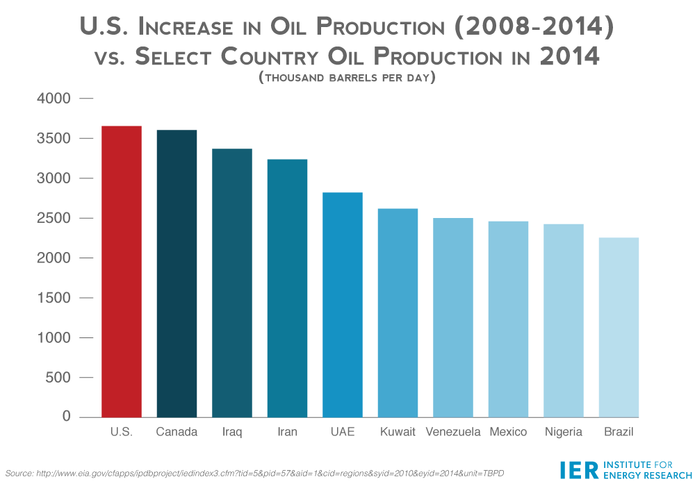 U.S.-Increase-in-Oil-Production-(2008-2014)-vs.-Select-Country-Oil-Production-in-2014