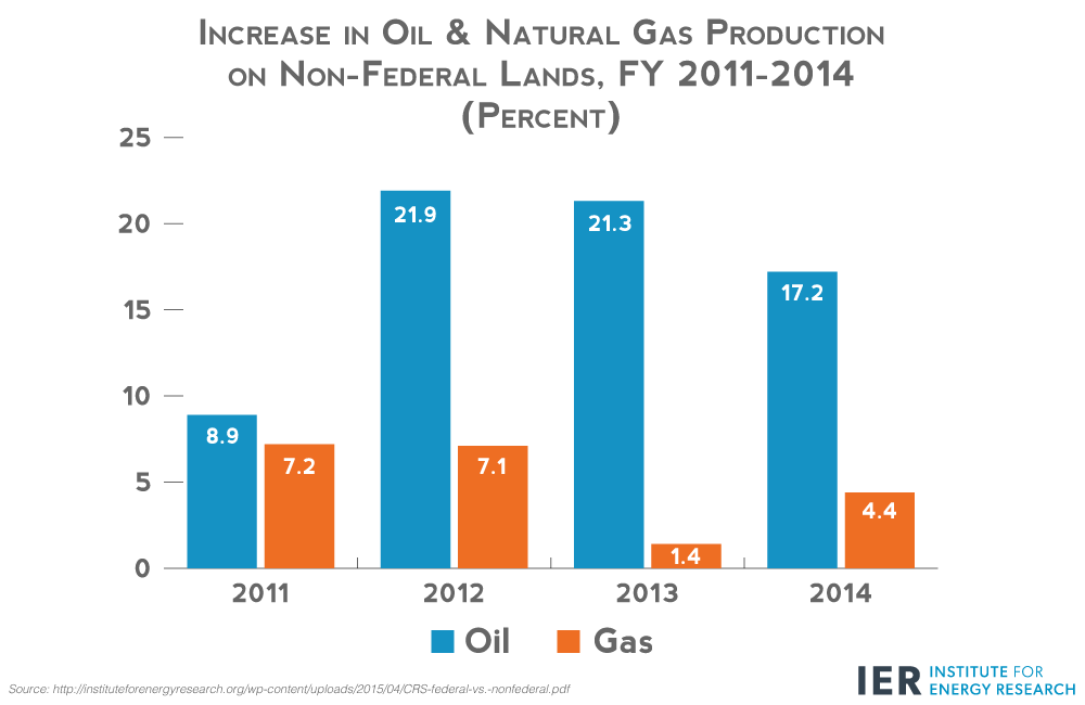 Increase-in-Oil-&-Nat-Gas-Production-on-Non-Federal-Lands,-FY-2011-2014