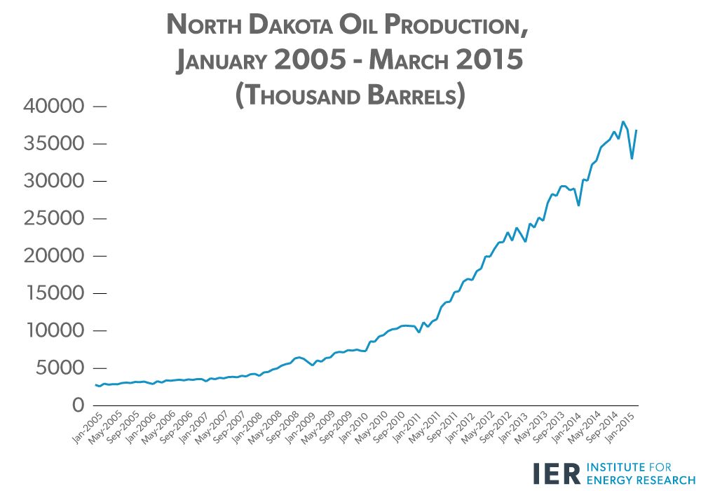 North-Dakota-Oil-Production