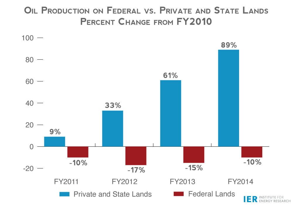 Oil-Production-on-Federal-vs.-Private-and-State-Lands-Percent-Change-from-2010