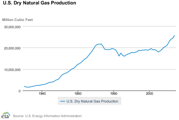 US Dry Natural Gas