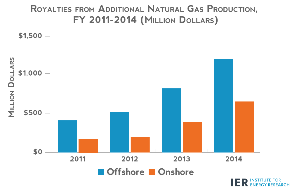 royalties-from-additional-nat-gas-production,-fy-2011---2014rev