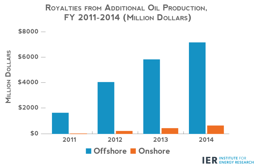 royalties-from-additional-oil-production,-fy-2011---2014