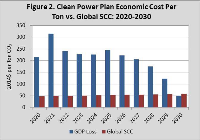 CPP economic cost