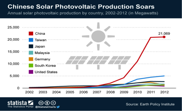Chinese Solar