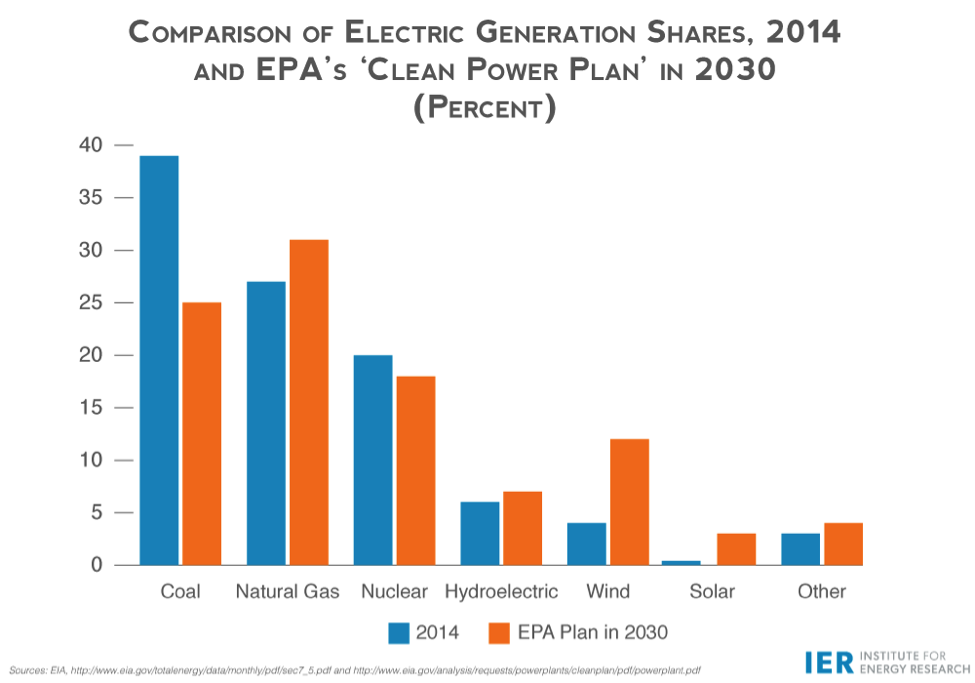Electric generation shares