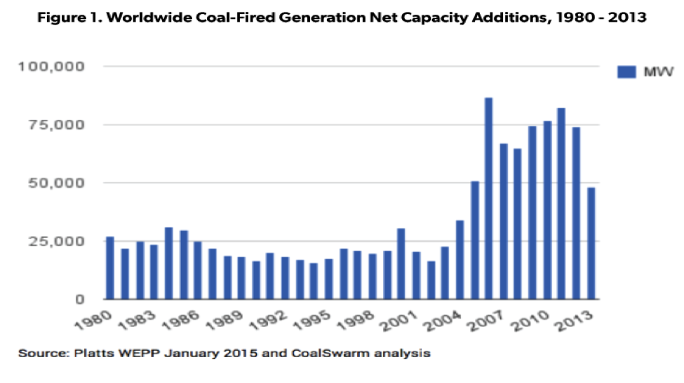 worldwide coal fired generation