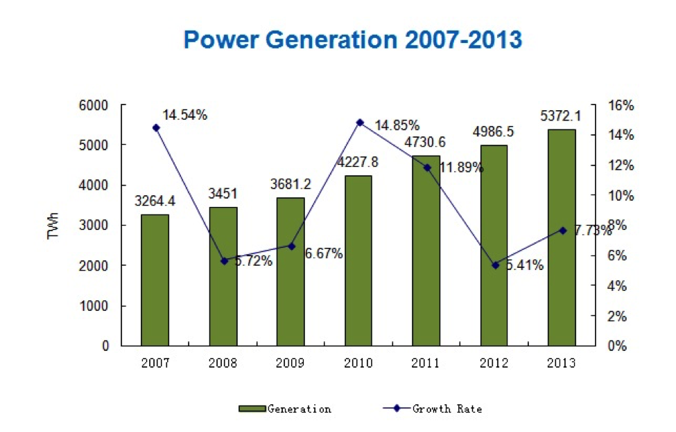 power gen 2007-2013