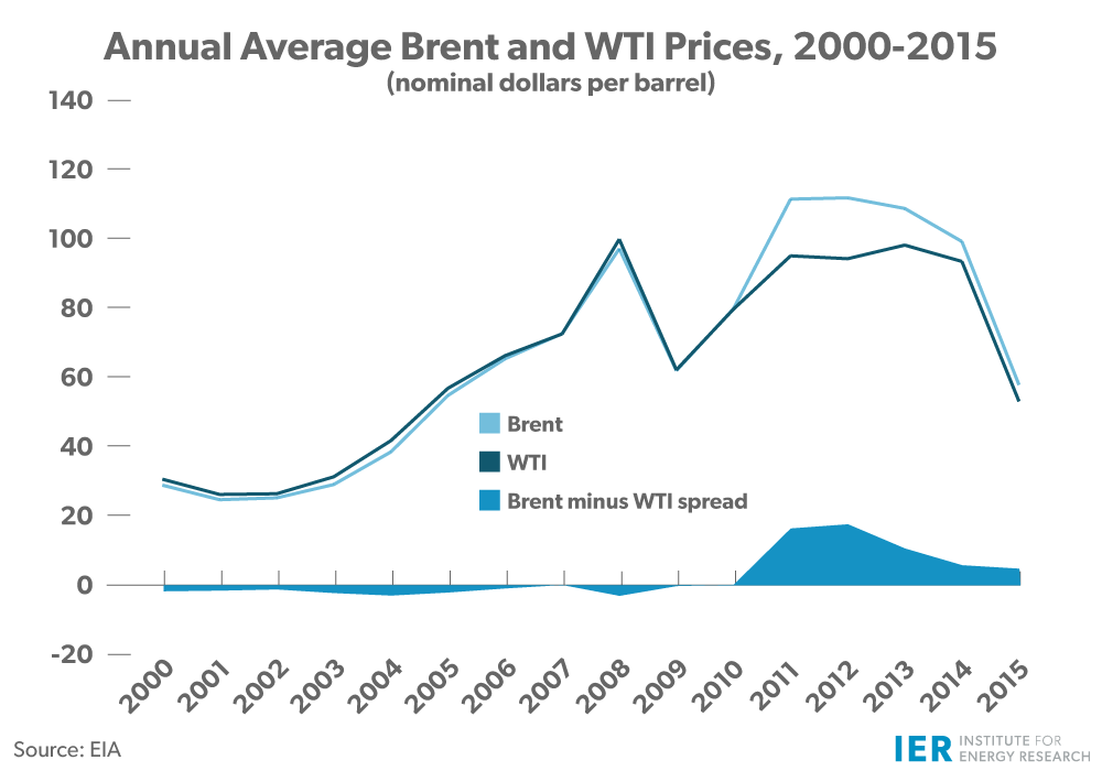 WTI-Brent-Crude-Prices-Graphrev