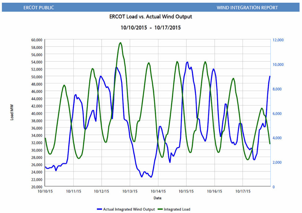 ERCOT wind output