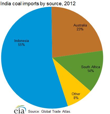coal_imports