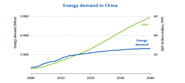 China Energy Demand