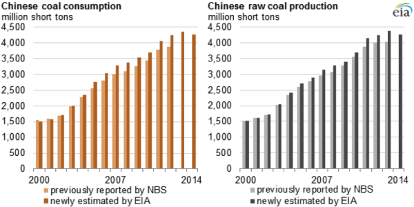 Chinese coal consumption