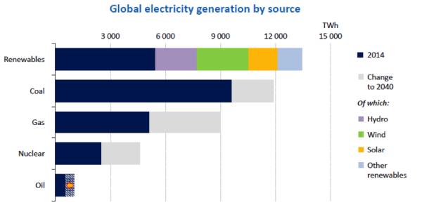 Global electricity