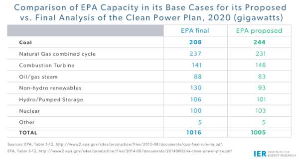 epa-capacity-base-cases,-proposed-vs.-final-2020
