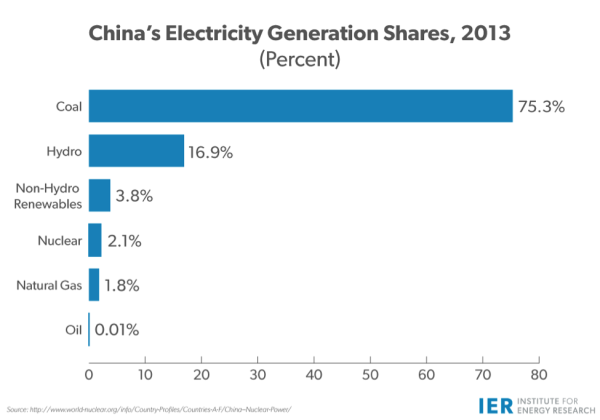 China electric