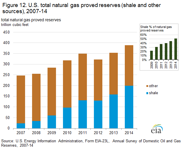 figure 12 proved reserves