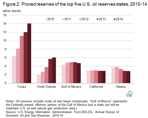 figure 2 proved reserves