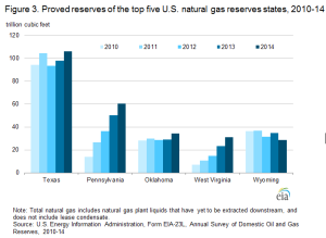 Natural Gas Reserves at Record Level; Oil Reserves Highest Since 1972 - IER