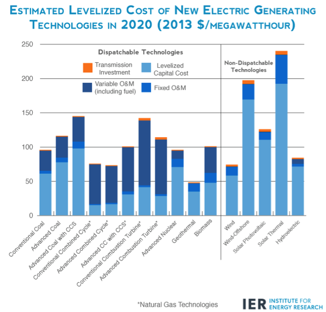 lcoe stack chart